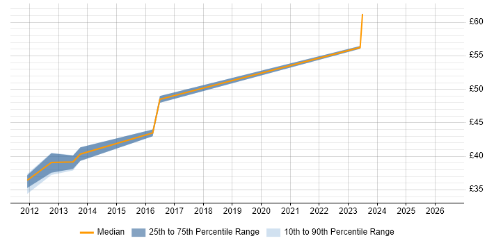 Contractor hourly rate distribution trend for jobs in the South West citing RS-422