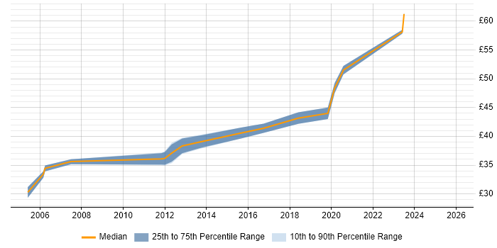 Contractor hourly rate distribution trend for jobs in the South West citing RS-485