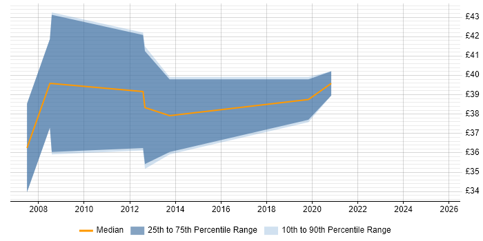 Contractor hourly rate distribution trend for jobs in the South West citing Ruby