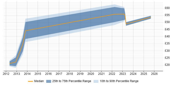 Contractor hourly rate distribution trend for jobs in the South West citing SaaS