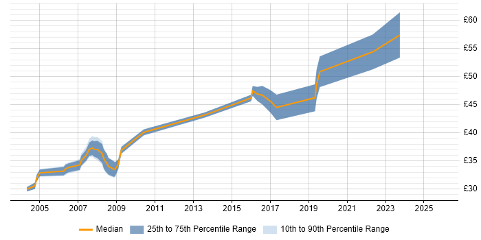 Contractor hourly rate distribution trend for Safety Engineer job vacancies in the South West