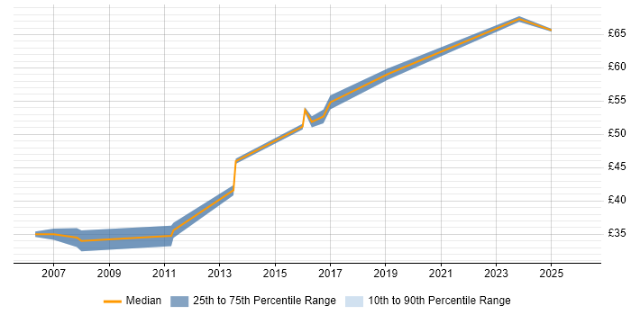 Contractor hourly rate distribution trend for jobs in the South West citing Safety Engineering