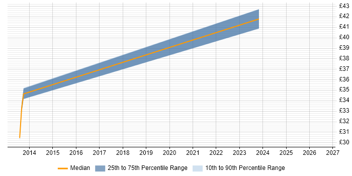 Contractor hourly rate distribution trend for Salesforce Analyst job vacancies in the South West
