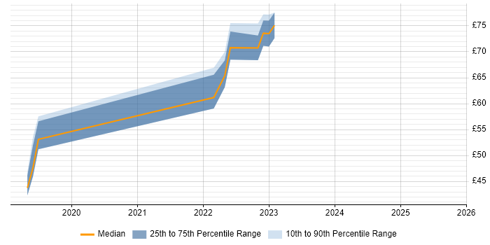 Contractor hourly rate distribution trend for jobs in the South West citing SANS