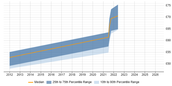 Contractor hourly rate distribution trend for jobs in the South West citing SAP Basis