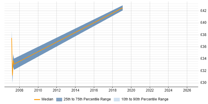 Contractor hourly rate distribution trend for jobs in the South West citing SAP CO