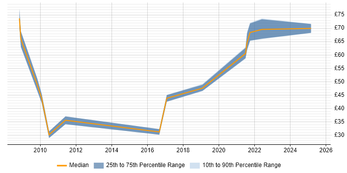 Contractor hourly rate distribution trend for SAP Consultant job vacancies in the South West Contractor hourly rate distribution trend for SAP Consultant job vacancies in the South West