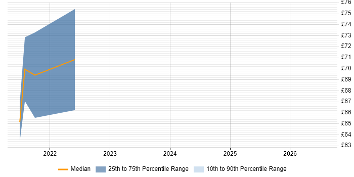 Contractor hourly rate distribution trend for SAP HANA Consultant job vacancies in the South West