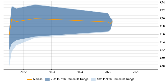 Contractor hourly rate distribution trend for jobs in the South West citing SAP HANA