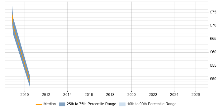 Contractor hourly rate distribution trend for SAP HR Consultant job vacancies in the South West