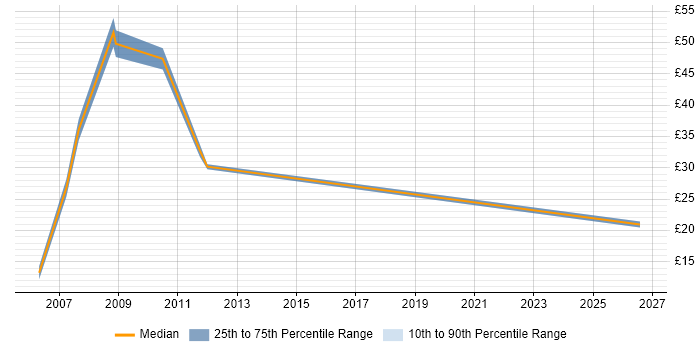 Contractor hourly rate distribution trend for jobs in the South West citing SAP HR