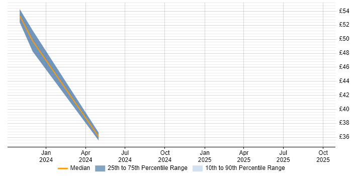 Contractor hourly rate distribution trend for jobs in the South West citing SAP Oil and Gas Contractor hourly rate distribution trend for jobs in the South West citing SAP Oil and Gas
