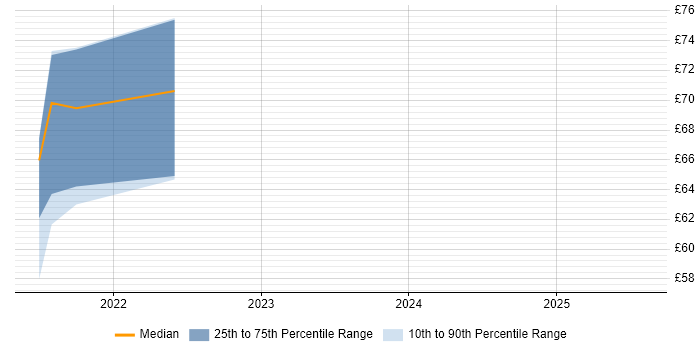 Contractor hourly rate distribution trend for jobs in the South West citing SAP S/4HANA Contractor hourly rate distribution trend for jobs in the South West citing SAP S/4HANA