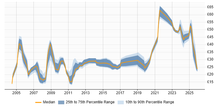 Contractor hourly rate distribution trend for jobs in the South West citing SAP