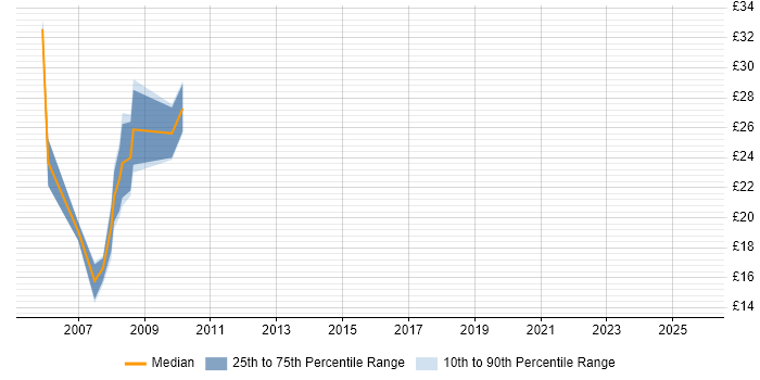 Contractor hourly rate distribution trend for jobs in the South West citing Sarbanes-Oxley