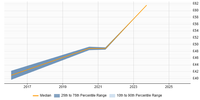 Contractor hourly rate distribution trend for SC Cleared Business Analyst job vacancies in the South West
