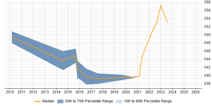 Contractor hourly rate distribution trend for SC Cleared Network Engineer job vacancies in the South West