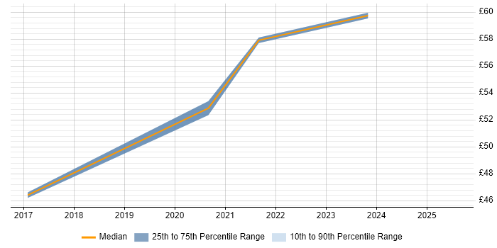 Contractor hourly rate distribution trend for SC Cleared Project Manager job vacancies in the South West