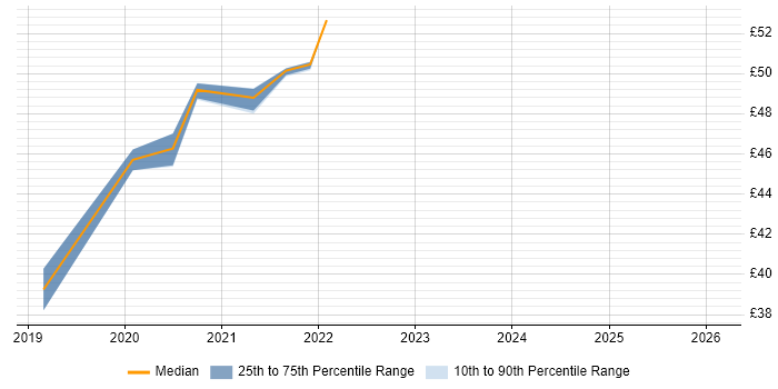 Contractor hourly rate distribution trend for SC Cleared Test Analyst job vacancies in the South West