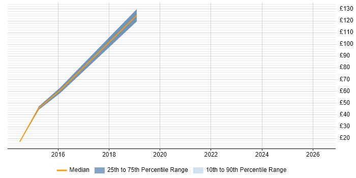 Contractor hourly rate distribution trend for SCCM Engineer job vacancies in the South West