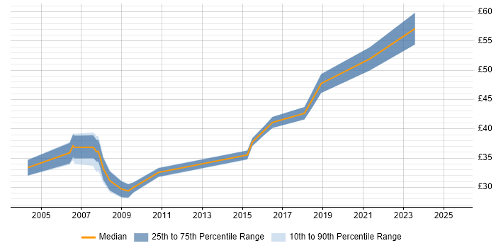 Contractor hourly rate distribution trend for jobs in the South West citing Scenario Testing