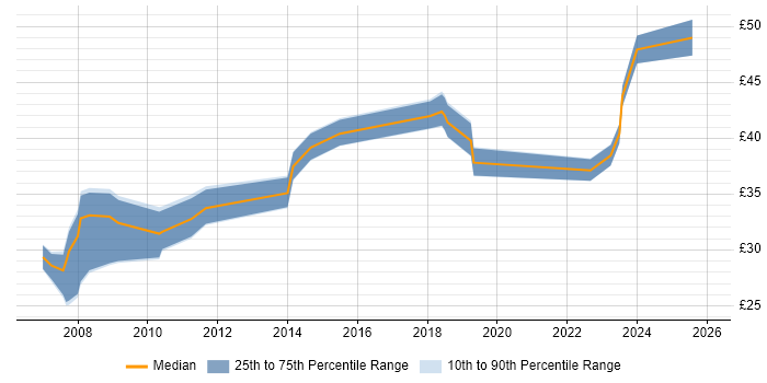 Contractor hourly rate distribution trend for jobs in the South West citing Schematic Capture