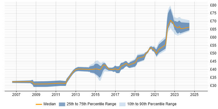 Contractor hourly rate distribution trend for jobs in the South West citing Scrum