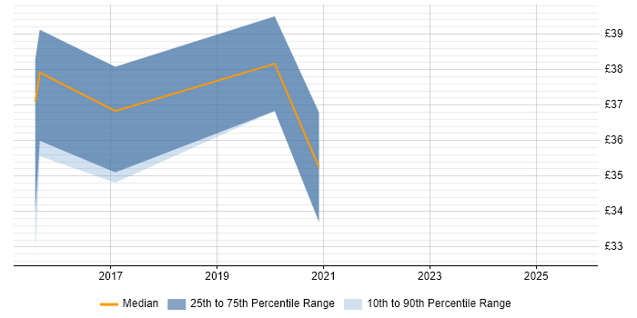Contractor hourly rate distribution trend for jobs in the South West citing SDET
