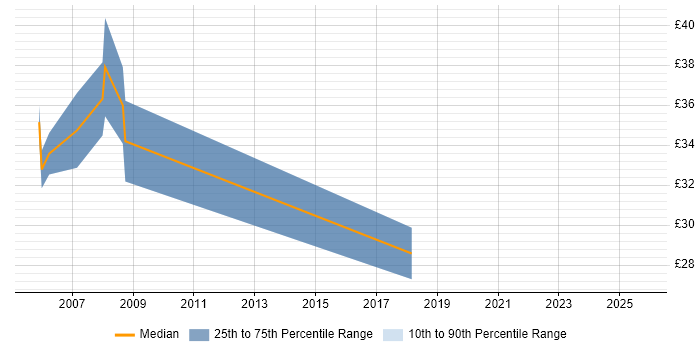Contractor hourly rate distribution trend for jobs in the South West citing SDH