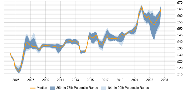 Contractor hourly rate distribution trend for jobs in the South West citing SDLC Contractor hourly rate distribution trend for jobs in the South West citing SDLC