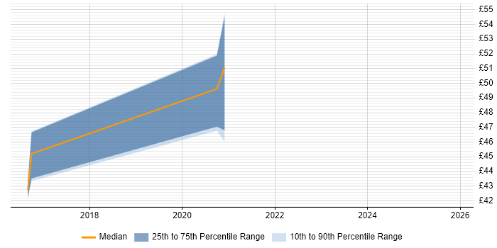 Contractor hourly rate distribution trend for jobs in the South West citing Secure Coding