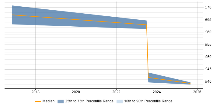 Contractor hourly rate distribution trend for Security Advisor job vacancies in the South West