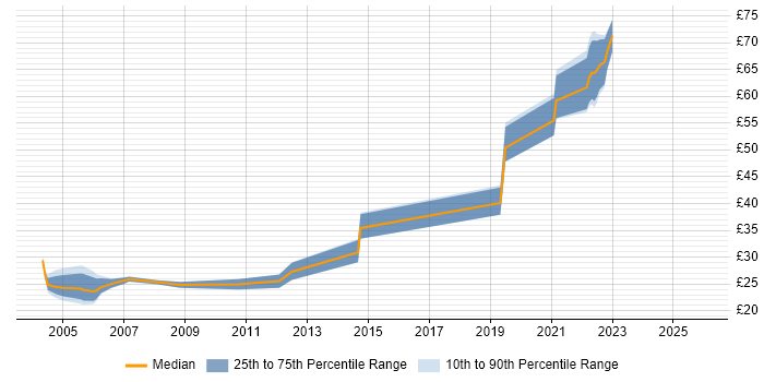 Contractor hourly rate distribution trend for Security Analyst job vacancies in the South West