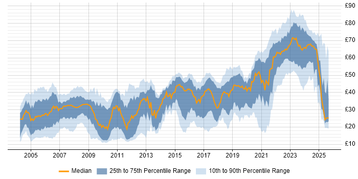 Contractor hourly rate distribution trend for jobs in the South West citing Security Cleared