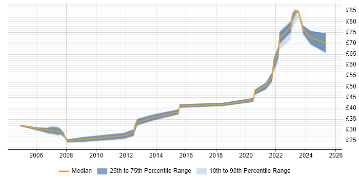 Contractor hourly rate distribution trend for Security Engineer job vacancies in the South West Contractor hourly rate distribution trend for Security Engineer job vacancies in the South West