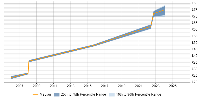 Contractor hourly rate distribution trend for jobs in the South West citing Security Monitoring