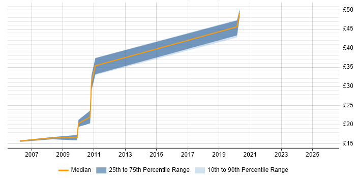 Contractor hourly rate distribution trend for Security Officer job vacancies in the South West
