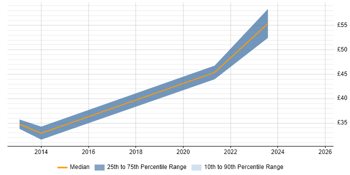 Contractor hourly rate distribution trend for jobs in the South West citing Security Testing
