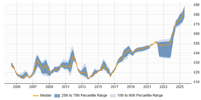 Contractor hourly rate distribution trend for jobs in the South West citing Self-Motivation Contractor hourly rate distribution trend for jobs in the South West citing Self-Motivation