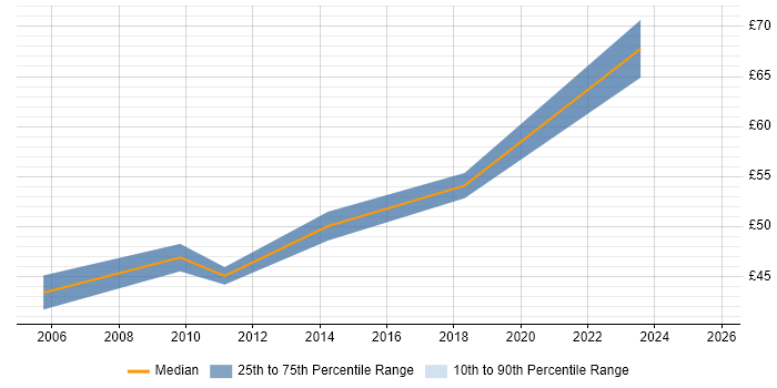 Contractor hourly rate distribution trend for Senior Architect job vacancies in the South West