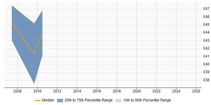 Contractor hourly rate distribution trend for Senior Business Analyst job vacancies in the South West Contractor hourly rate distribution trend for Senior Business Analyst job vacancies in the South West