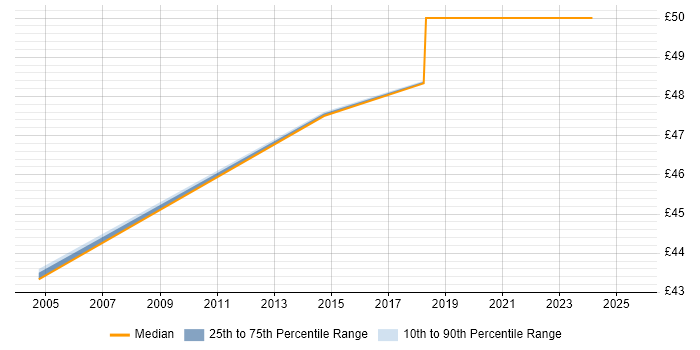 Contractor hourly rate distribution trend for Senior Consultant job vacancies in the South West Contractor hourly rate distribution trend for Senior Consultant job vacancies in the South West