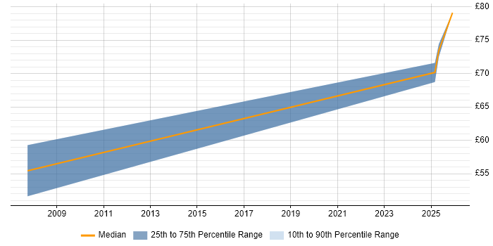 Contractor hourly rate distribution trend for Senior Data Engineer job vacancies in the South West