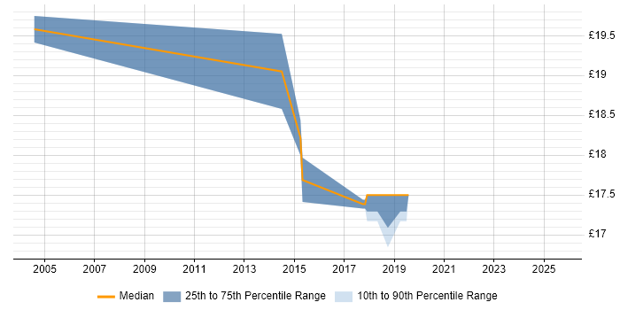 Contractor hourly rate distribution trend for Senior Desktop Engineer job vacancies in the South West