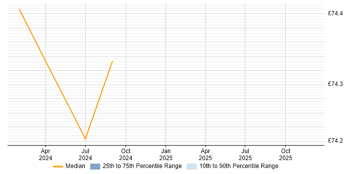 Contractor hourly rate distribution trend for Senior DevOps job vacancies in the South West