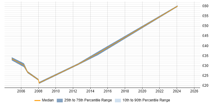 Contractor hourly rate distribution trend for Senior Infrastructure Engineer job vacancies in the South West