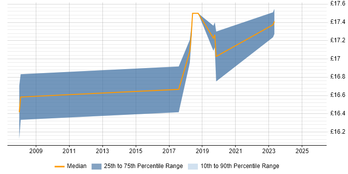 Contractor hourly rate distribution trend for Senior IT Engineer job vacancies in the South West Contractor hourly rate distribution trend for Senior IT Engineer job vacancies in the South West
