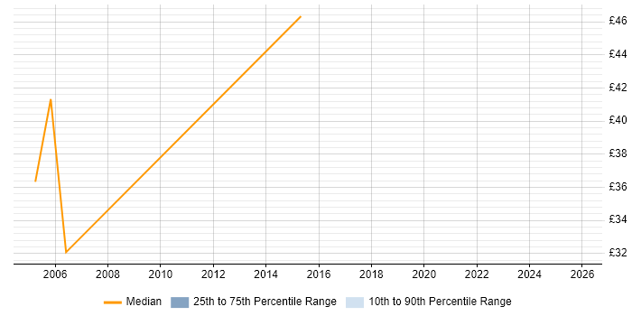 Contractor hourly rate distribution trend for Senior Java Developer job vacancies in the South West