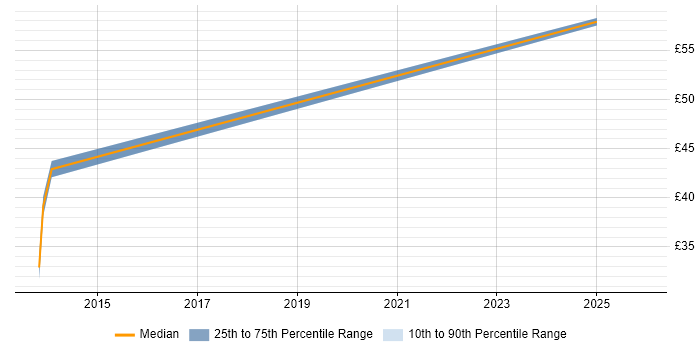 Contractor hourly rate distribution trend for Senior Mechanical Engineer job vacancies in the South West