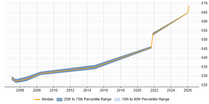 Contractor hourly rate distribution trend for Senior Network Engineer job vacancies in the South West